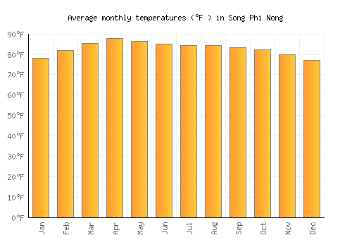 Song Phi Nong average temperature chart (Fahrenheit)