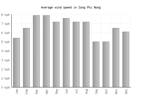 Song Phi Nong average winspeed by month (km/h)