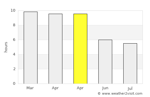 Song average rain in April