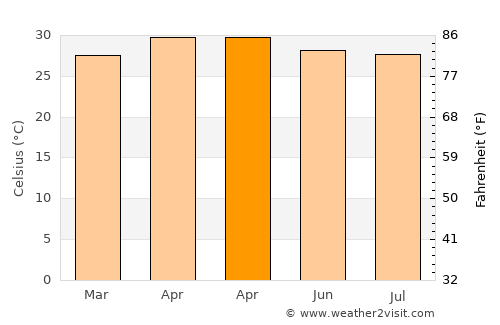 Song average temperature in April