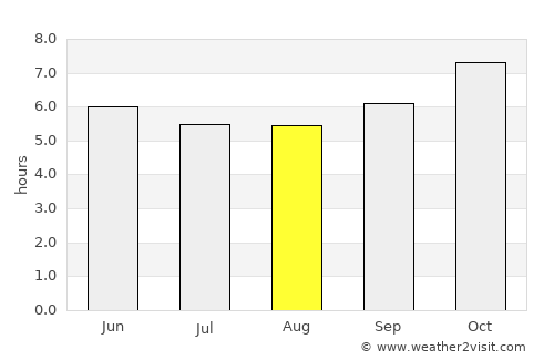 Song average rain in August