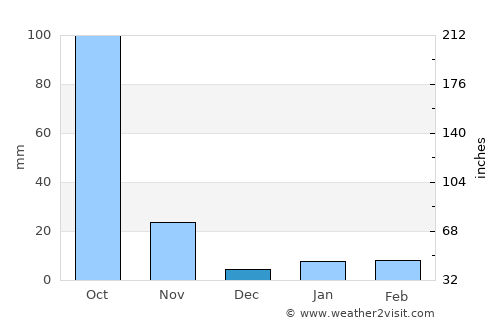 Song average rain in December