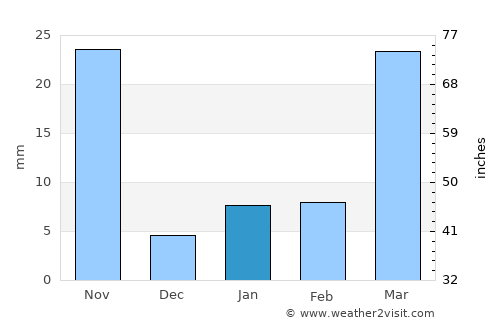 Song average rain in January