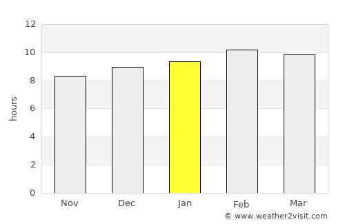 Song average rain in January