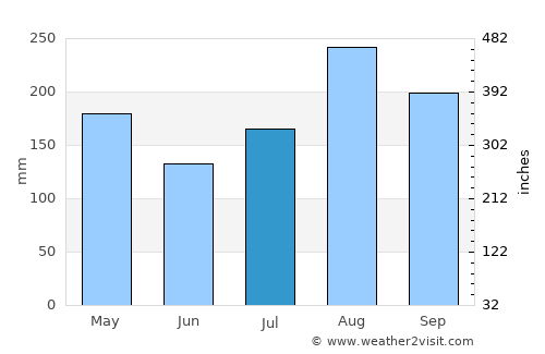 Song average rain in July