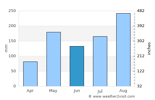 Song average rain in June
