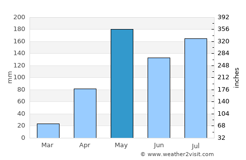 Song average rain in May