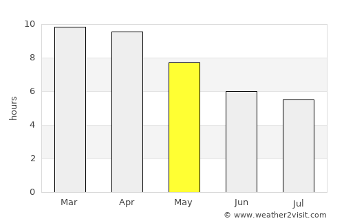 Song average rain in May