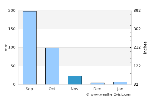 Song average rain in November