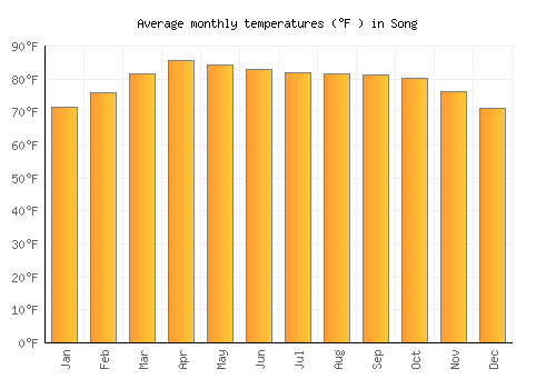 Song average temperature chart (Fahrenheit)