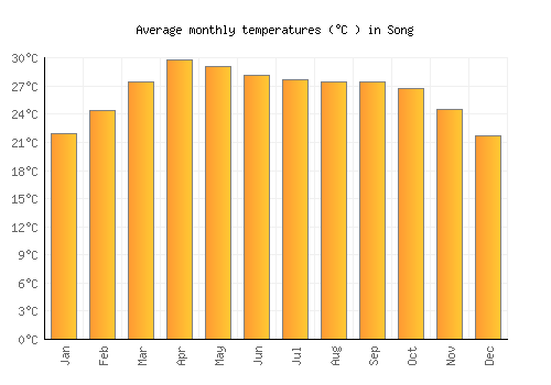 Song average temperature chart (Celsius)