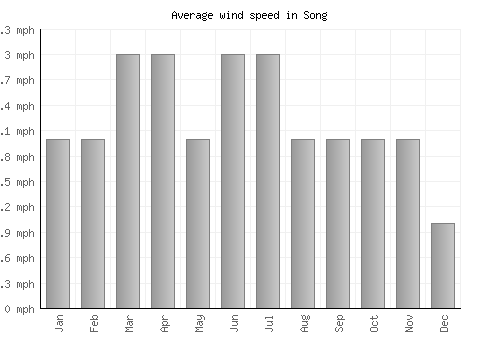 Song average winspeed by month (mph)