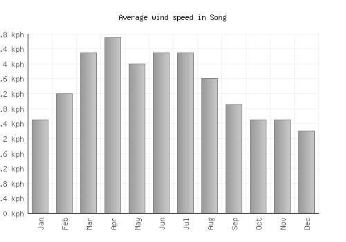 Song average winspeed by month (km/h)