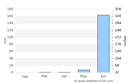 Songadh average rain in April