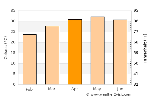 Songadh average temperature in April