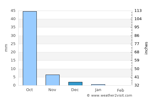 Songadh average rain in December