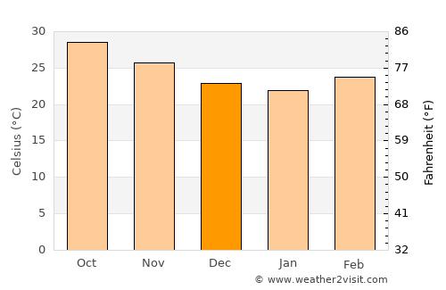 Songadh average temperature in December