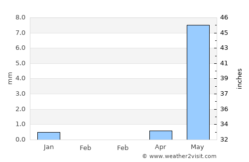 Songadh average rain in February
