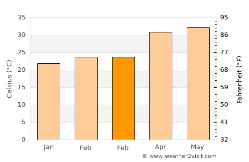 Songadh average temperature in February