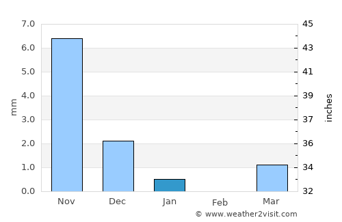 Songadh average rain in January