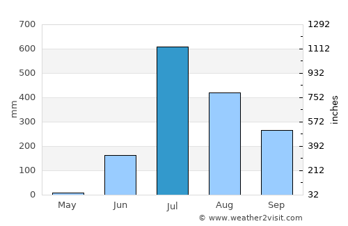 Songadh average rain in July
