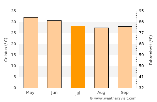 Songadh average temperature in July