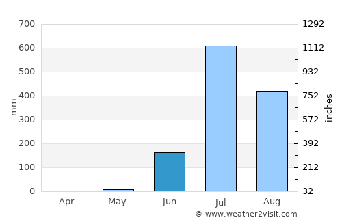 Songadh average rain in June