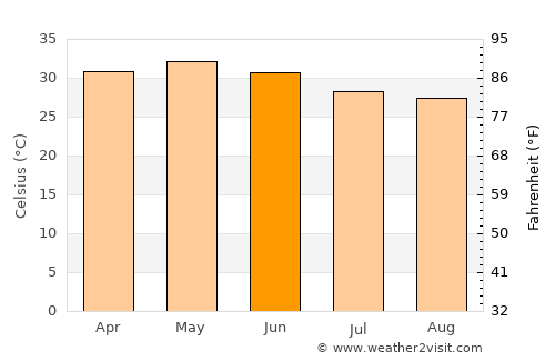 Songadh average temperature in June