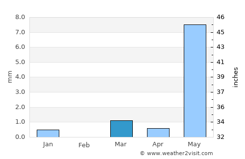 Songadh average rain in March
