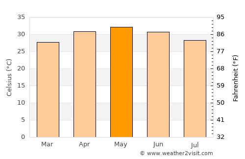 Songadh average temperature in May