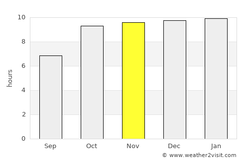 Songadh average rain in November