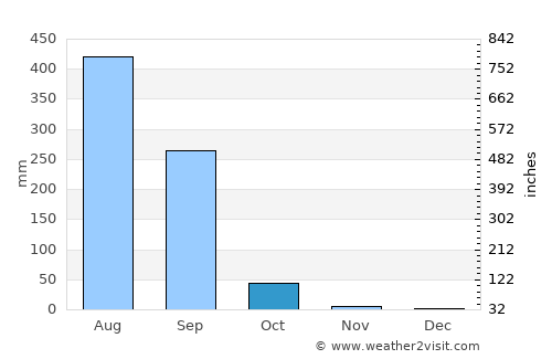 Songadh average rain in October