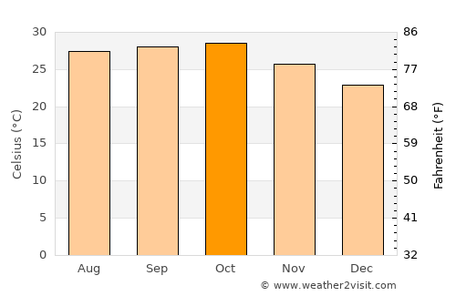 Songadh average temperature in October