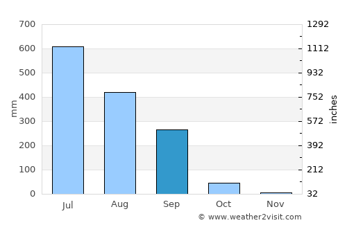 Songadh average rain in September