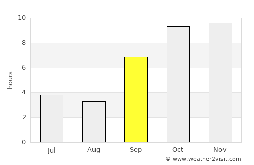 Songadh average rain in September