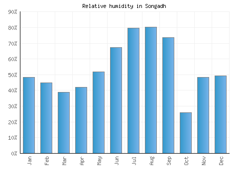 Songadh relative humidity averages