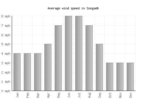 Songadh average winspeed by month (mph)