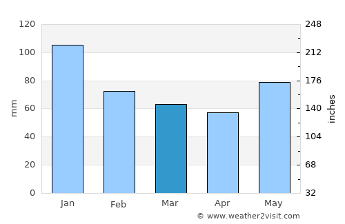 Songculan average rain in March