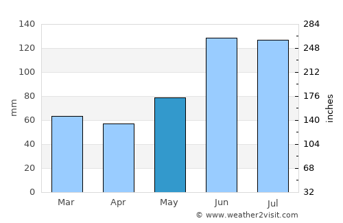 Songculan average rain in May