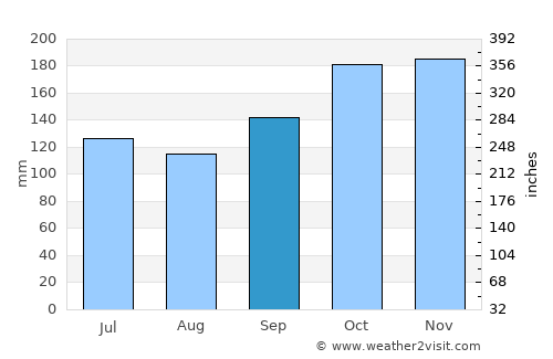 Songculan average rain in September