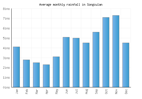 Songculan monthly rainfall chart (inches)
