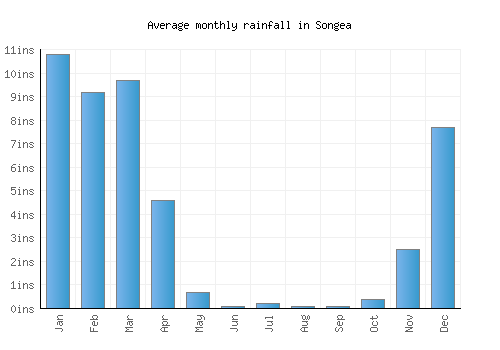 Songea monthly rainfall chart (inches)