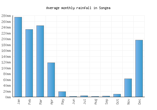 Songea monthly rainfall chart (mm)