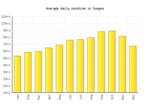 Songea average daily sunshine chart