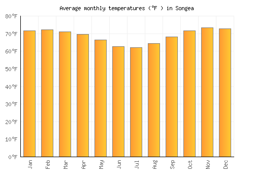 Songea average temperature chart (Fahrenheit)