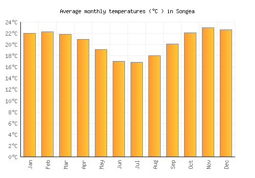Songea average temperature chart (Celsius)