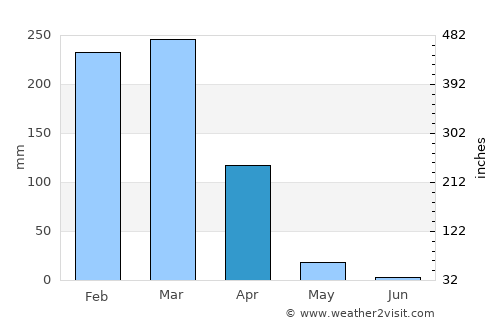 Songea average rain in April