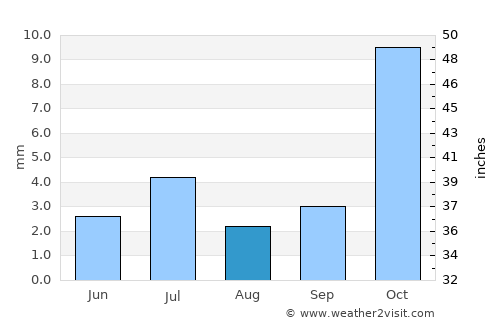 Songea average rain in August
