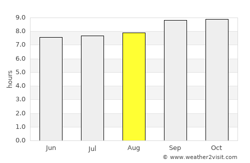 Songea average rain in August