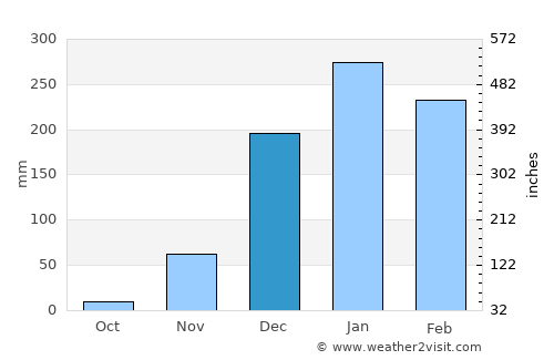 Songea average rain in December